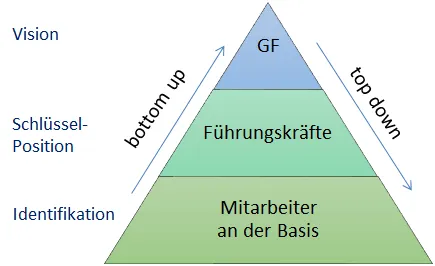 Darstellung Both-Directions-Prinzip: Unternehmenskultur entwickeln, Top-Down und Bottom UP Darstellung Both-Directions-Prinzip: Unternehmenskultur entwickeln, Top-Down und Bottom UP