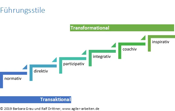 Führungsstile-transaktional-transformational