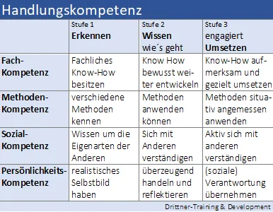 nachhaltiger Erfolg durch Entwicklung der Handlungskompetenz Tabelle: Handlungskompetenzen