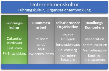 Grafik: Haus der Unternehmens-Kultur, aktiv: Führungskultur