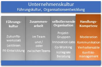 Grafik: Haus der Unternehmens-Kultur, aktiv: Handlungskompetenz entwickeln