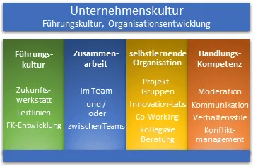 nachhaltiger Erfolg durch Entwicklung der Unternehmeskultur Grafik: Haus der Unternehmens-Kultur