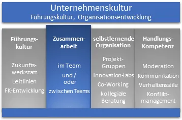 Grafik: Haus der Unternehmenskultur, aktiv: Zusammenarbeit, Team-Kultur