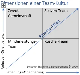 Schema: Teamkultur - Aufgabenorientierung-Bezeihungsorientierung