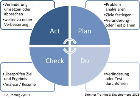 Abbildung: PDCA - Deming-Zyklus