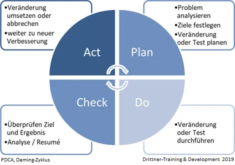 PDCA - Deming-Zyklus Abbildung: PDCA - Deming-Zyklus