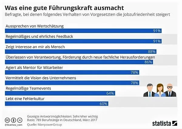 Grafik Statista: Was gute Führung ausmacht